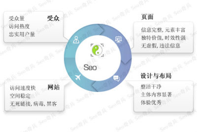 seo网络优化的概念